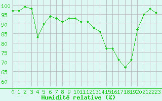 Courbe de l'humidit relative pour Drevsjo
