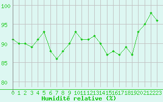 Courbe de l'humidit relative pour Poitiers (86)