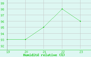 Courbe de l'humidit relative pour Bannay (18)