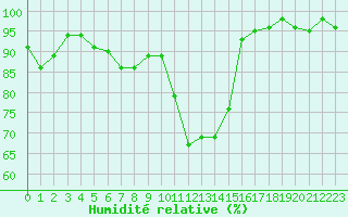Courbe de l'humidit relative pour Les Eplatures - La Chaux-de-Fonds (Sw)