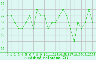 Courbe de l'humidit relative pour Forceville (80)