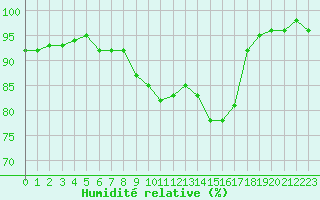 Courbe de l'humidit relative pour Creil (60)