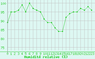 Courbe de l'humidit relative pour Frontenay (79)