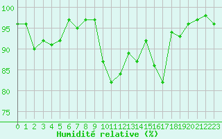 Courbe de l'humidit relative pour Le Havre - Octeville (76)