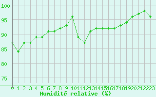 Courbe de l'humidit relative pour Combs-la-Ville (77)