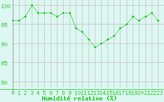 Courbe de l'humidit relative pour Idar-Oberstein