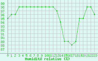 Courbe de l'humidit relative pour Agen (47)