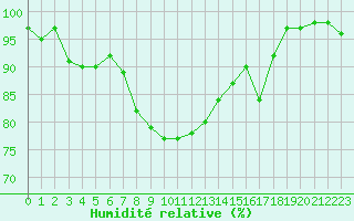 Courbe de l'humidit relative pour Cap Mele (It)