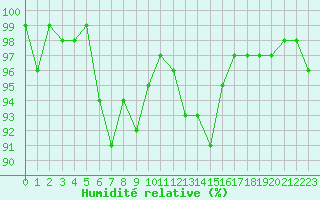 Courbe de l'humidit relative pour Langnau