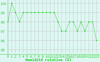 Courbe de l'humidit relative pour Dolembreux (Be)