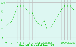 Courbe de l'humidit relative pour Marquise (62)