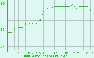 Courbe de l'humidit relative pour Lanvoc (29)