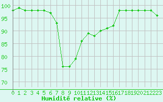Courbe de l'humidit relative pour Saint Wolfgang