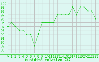 Courbe de l'humidit relative pour Saint-Georges-d'Oleron (17)