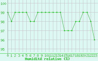 Courbe de l'humidit relative pour Mont-Aigoual (30)