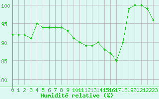 Courbe de l'humidit relative pour Saint-Dizier (52)