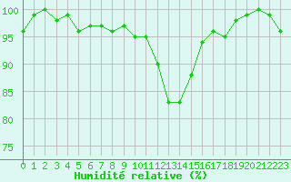 Courbe de l'humidit relative pour Berne Liebefeld (Sw)