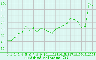 Courbe de l'humidit relative pour La Dle (Sw)