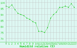 Courbe de l'humidit relative pour Wernigerode