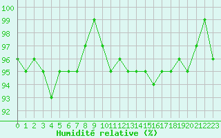 Courbe de l'humidit relative pour Nyon-Changins (Sw)