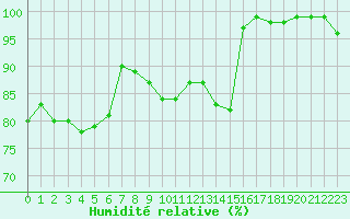 Courbe de l'humidit relative pour Kuggoren