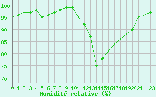 Courbe de l'humidit relative pour Nonaville (16)