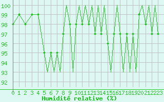 Courbe de l'humidit relative pour Bergen / Flesland