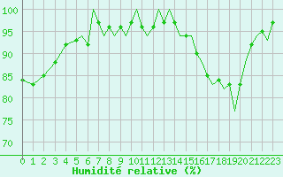 Courbe de l'humidit relative pour Bournemouth (UK)