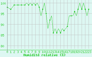 Courbe de l'humidit relative pour Bournemouth (UK)