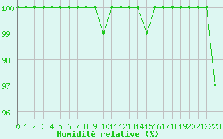 Courbe de l'humidit relative pour Moleson (Sw)