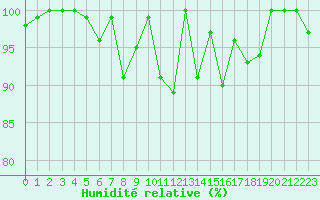 Courbe de l'humidit relative pour Napf (Sw)