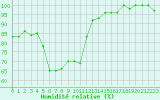 Courbe de l'humidit relative pour Zlatibor