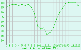 Courbe de l'humidit relative pour Lahr (All)