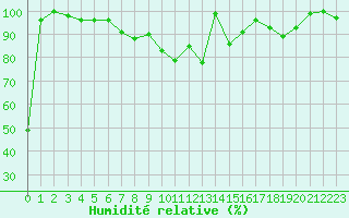 Courbe de l'humidit relative pour Napf (Sw)