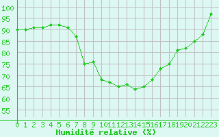 Courbe de l'humidit relative pour Schleswig