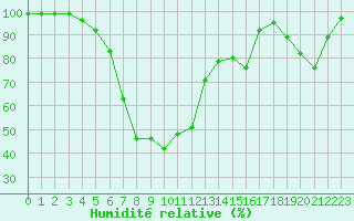 Courbe de l'humidit relative pour Klaipeda