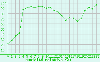 Courbe de l'humidit relative pour Lyon - Bron (69)