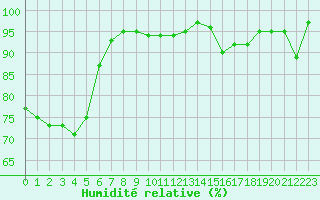 Courbe de l'humidit relative pour Tholey
