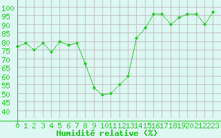 Courbe de l'humidit relative pour Engelberg