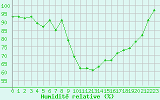 Courbe de l'humidit relative pour Pian Rosa (It)