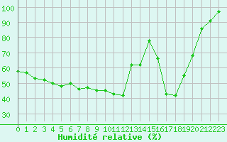 Courbe de l'humidit relative pour Rochegude (26)