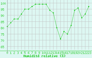 Courbe de l'humidit relative pour Topcliffe Royal Air Force Base