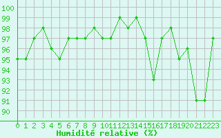 Courbe de l'humidit relative pour Chaumont (Sw)