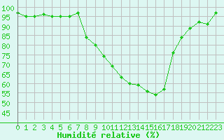 Courbe de l'humidit relative pour Trier-Petrisberg