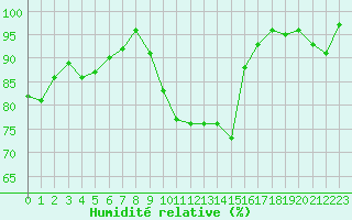Courbe de l'humidit relative pour Aigle (Sw)