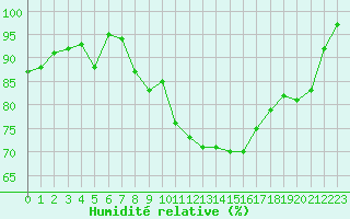 Courbe de l'humidit relative pour Glasgow (UK)