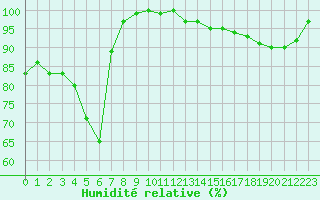 Courbe de l'humidit relative pour La Dle (Sw)