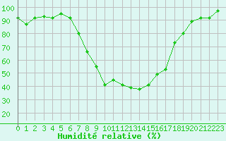 Courbe de l'humidit relative pour Mallersdorf-Pfaffenb