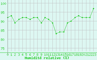 Courbe de l'humidit relative pour Renwez (08)