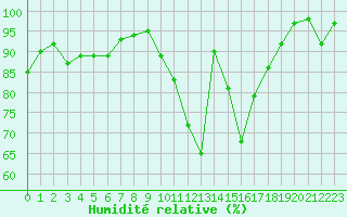 Courbe de l'humidit relative pour Mhling